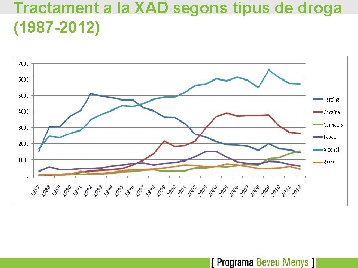 Tractament a la XAD segons tipus de droga (1987 -2012) 