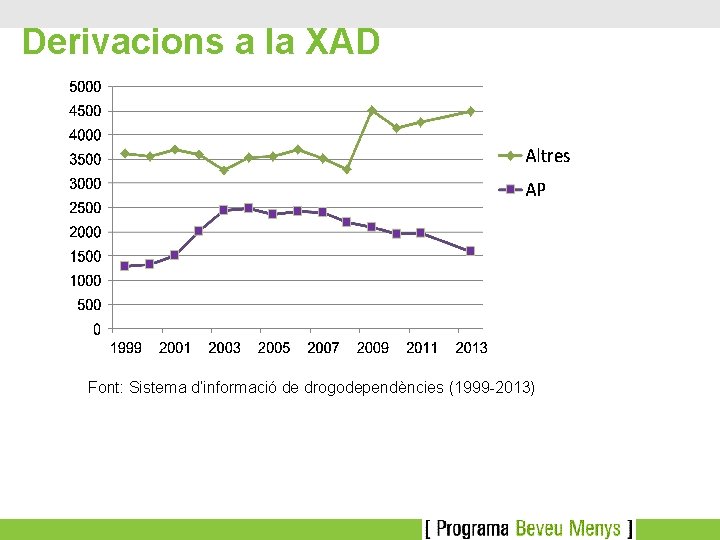 Derivacions a la XAD Font: Sistema d’informació de drogodependències (1999 -2013) 