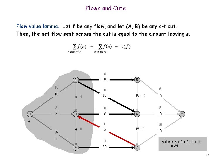 Flows and Cuts Flow value lemma. Let f be any flow, and let (A,