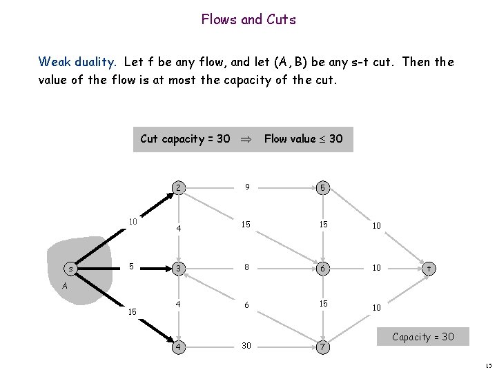 Flows and Cuts Weak duality. Let f be any flow, and let (A, B)