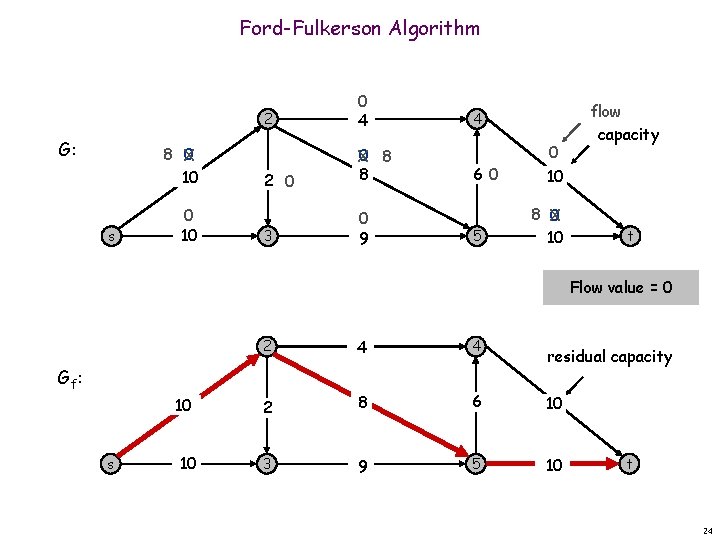 Ford-Fulkerson Algorithm G: 8 X 0 10 s 0 10 2 0 4 2