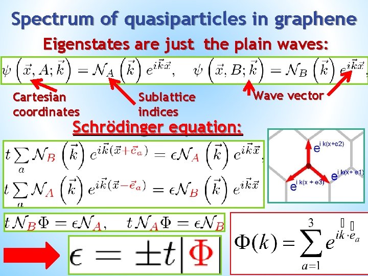 Spectrum of quasiparticles in graphene Eigenstates are just the plain waves: Cartesian coordinates Sublattice