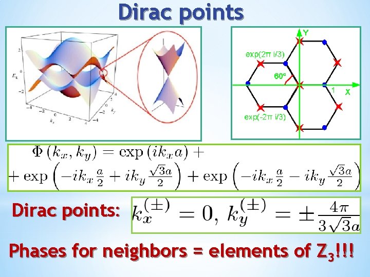 Dirac points: Phases for neighbors = elements of Z 3!!! 