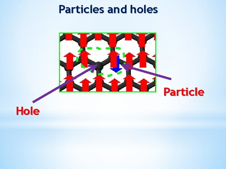 Particles and holes Particle Hole 