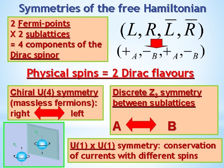 Symmetries of the free Hamiltonian 2 Fermi-points Х 2 sublattices = 4 components of