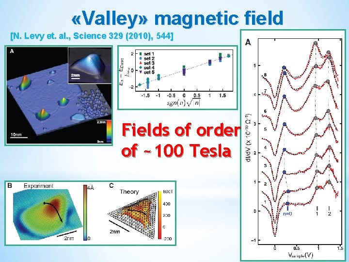  «Valley» magnetic field [N. Levy et. al. , Science 329 (2010), 544] Fields