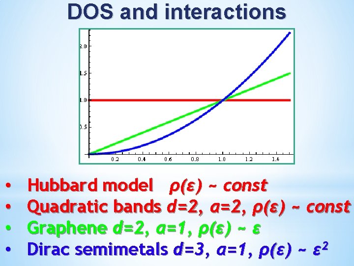 DOS and interactions • • Hubbard model ρ(ε) ~ const Quadratic bands d=2, α=2,