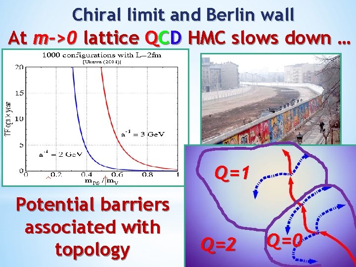 Chiral limit and Berlin wall At m->0 lattice QCD HMC slows down … Q=1