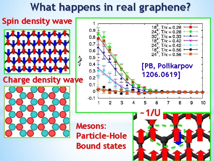 What happens in real graphene? Spin density wave Charge density wave [PB, Polikarpov 1206.