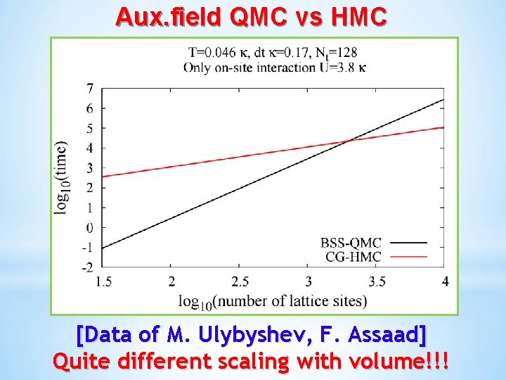 Aux. field QMC vs HMC [Data of M. Ulybyshev, F. Assaad] Quite different scaling