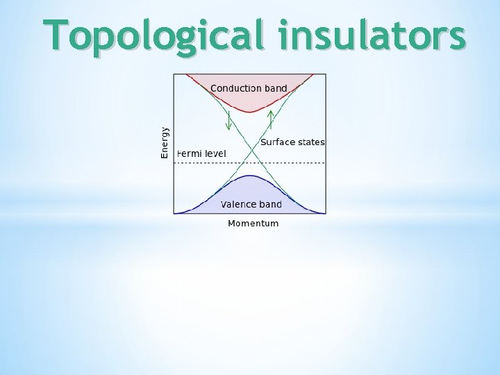 Topological insulators 