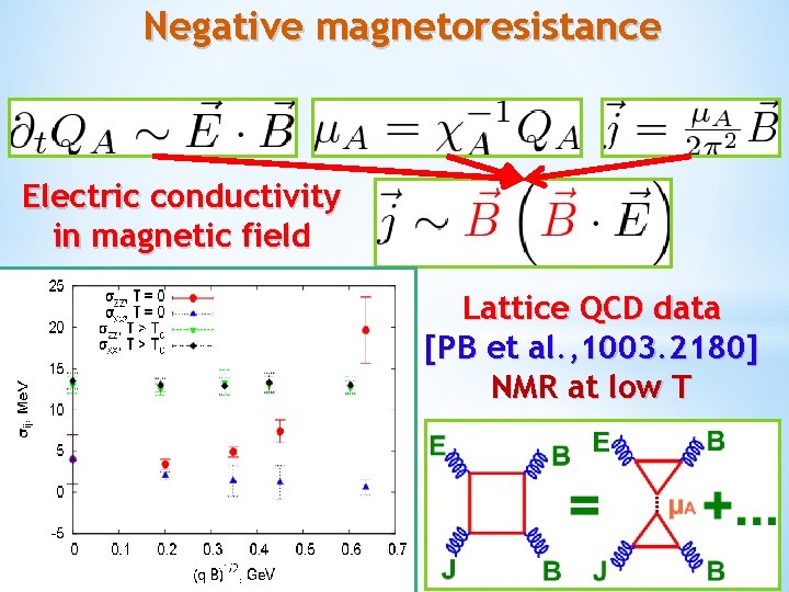 Negative magnetoresistance Electric conductivity in magnetic field Lattice QCD data [PB et al. ,