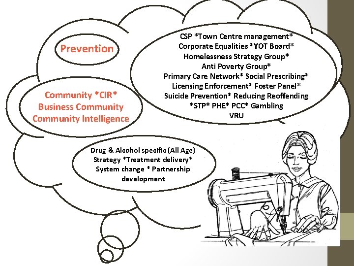 Prevention Community *CIR* Business Community Intelligence CSP *Town Centre management* Corporate Equalities *YOT Board* Prevention Community *CIR* Business Community Intelligence CSP *Town Centre management* Corporate Equalities *YOT Board*