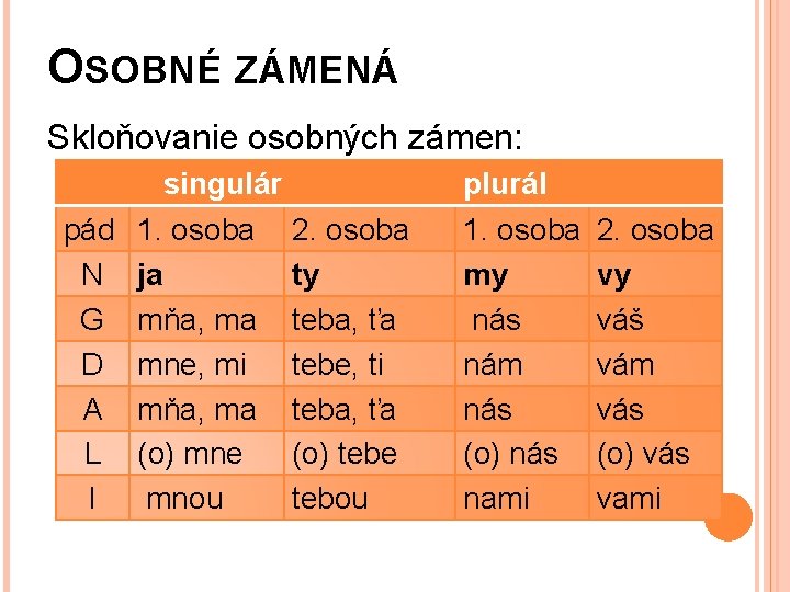 OSOBNÉ ZÁMENÁ Skloňovanie osobných zámen: singulár pád 1. osoba N ja G mňa, ma