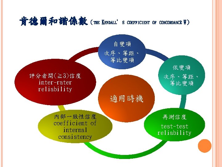 肯德爾和諧係數（THE KENDALL’S COEFFICIENT OF CONCORDANCE；W） 自變項 次序、等距、 等比變項 依變項 評分者間(≧ 3)信度 inter-rater reliability 次序、等距、