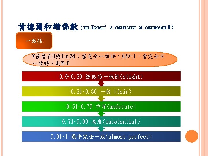 肯德爾和諧係數（THE KENDALL’S COEFFICIENT OF CONCORDANCE；W） 一致性 W值落在 0與1之間；當完全一致時，則W=1，當完全不 一致時，則W=0 0. 0~0. 30 極低的一致性(slight) 0.