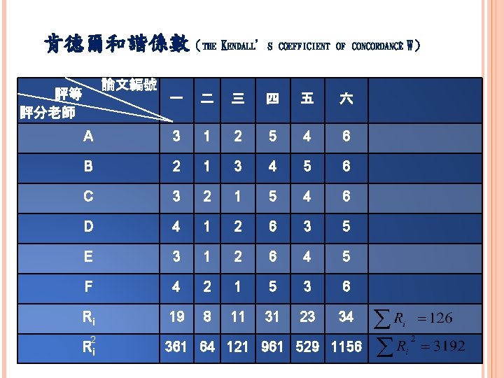 肯德爾和諧係數（THE KENDALL’S COEFFICIENT OF CONCORDANCE；W） 論文編號 評等 評分老師 一 二 三 四 五 六