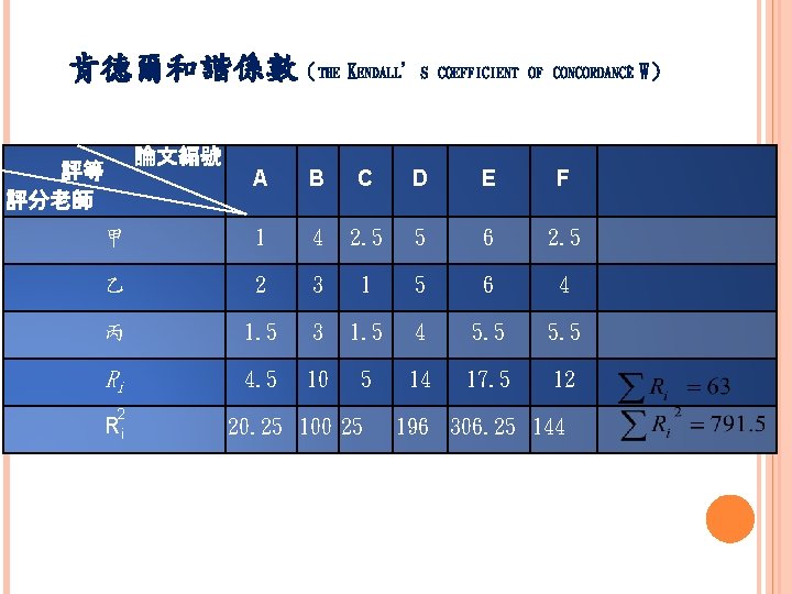 肯德爾和諧係數（THE KENDALL’S COEFFICIENT OF CONCORDANCE；W） 論文編號 評等 評分老師 A B C D E F