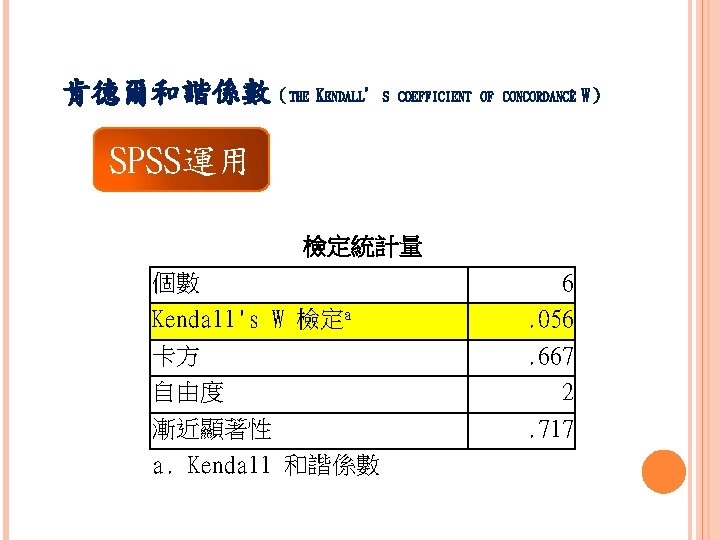 肯德爾和諧係數（THE KENDALL’S COEFFICIENT OF CONCORDANCE；W） SPSS運用 檢定統計量 個數 6 Kendall's W 檢定a . 056