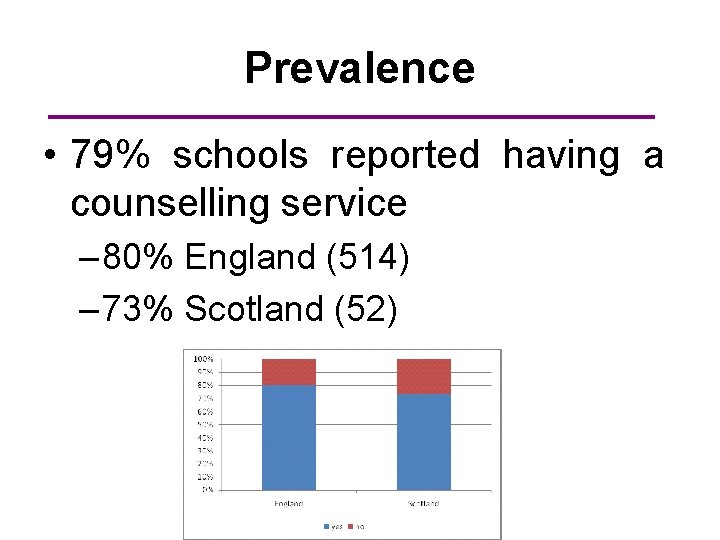 Prevalence • 79% schools reported having a counselling service – 80% England (514) –