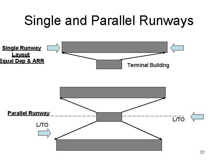 Single and Parallel Runways Single Runway Layout Equal Dep & ARR Terminal Building Parallel