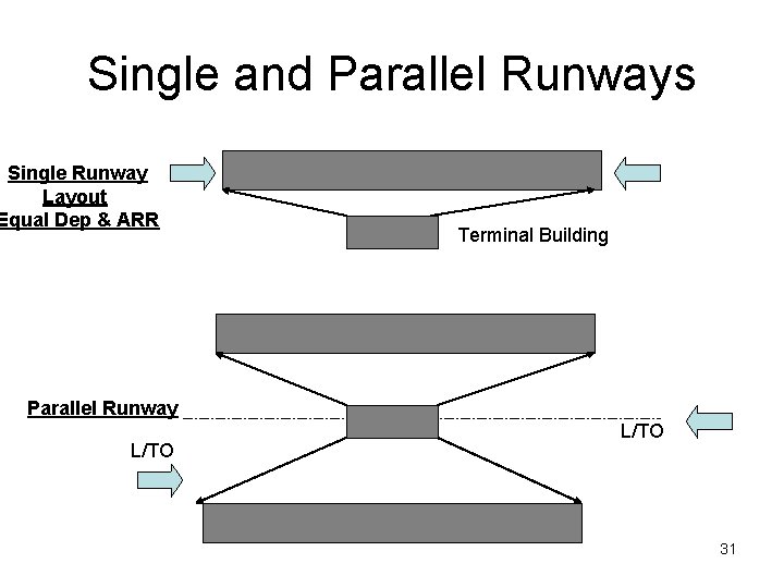 Single and Parallel Runways Single Runway Layout Equal Dep & ARR Terminal Building Parallel Single and Parallel Runways Single Runway Layout Equal Dep & ARR Terminal Building Parallel