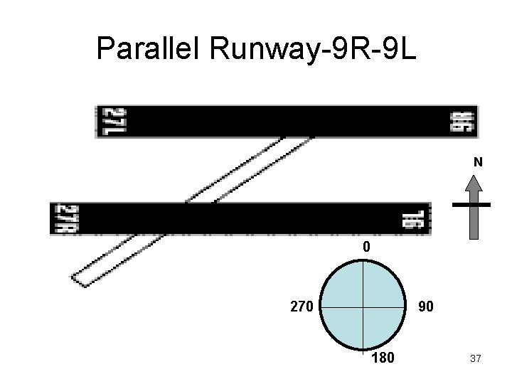 Parallel Runway-9 R-9 L N 0 270 90 180 37 