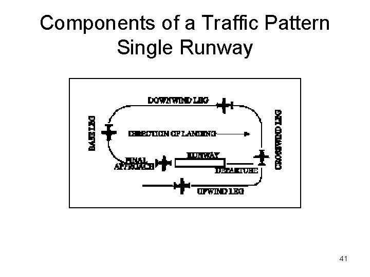 Components of a Traffic Pattern Single Runway 41 