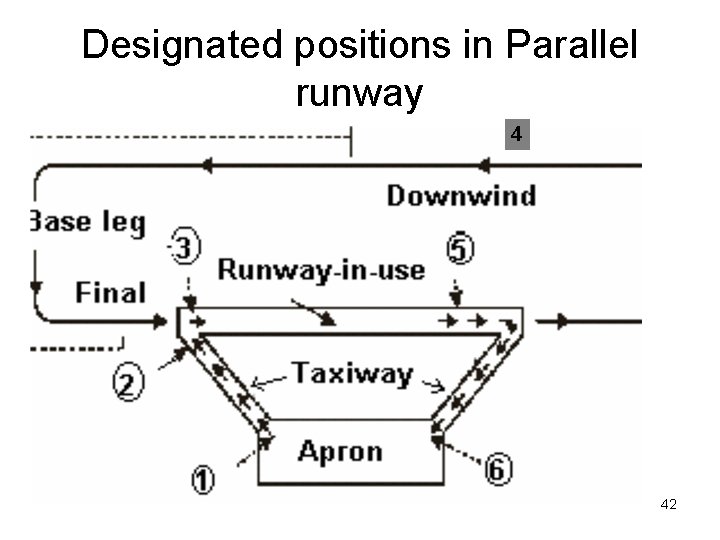 Designated positions in Parallel runway 4 42 