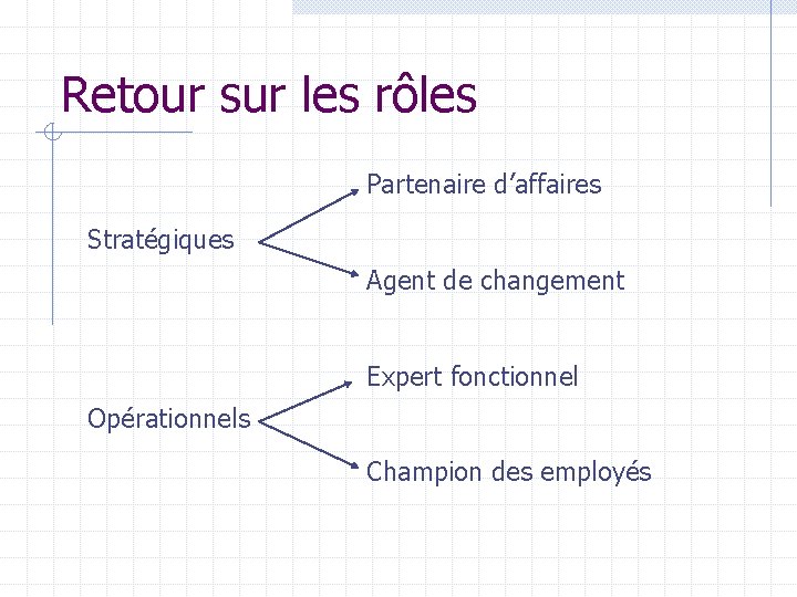 Retour sur les rôles Partenaire d’affaires Stratégiques Agent de changement Expert fonctionnel Opérationnels Champion