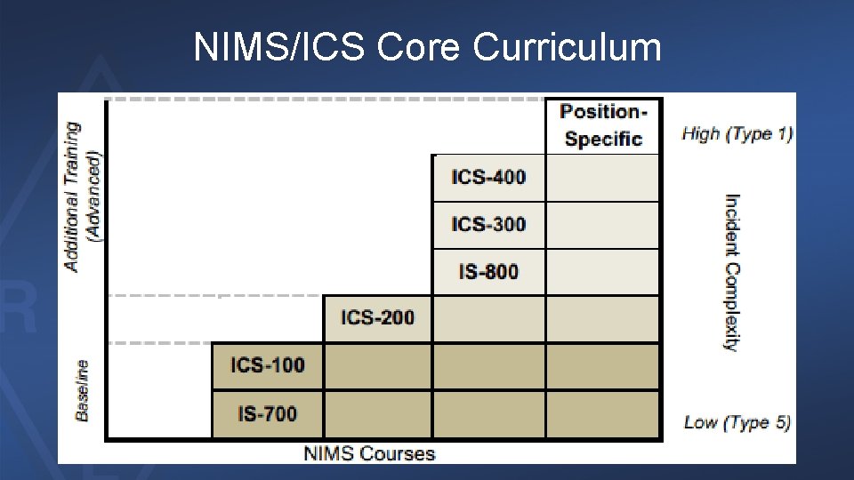 NIMS/ICS Core Curriculum 