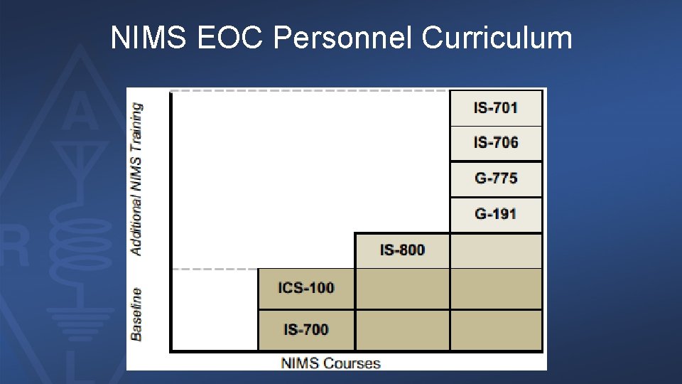 NIMS EOC Personnel Curriculum 