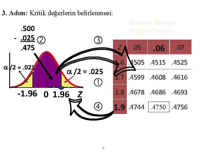 3. Adım: Kritik değerlerin belirlenmesi: . 500 -. 025 . 475 /2 =. 025