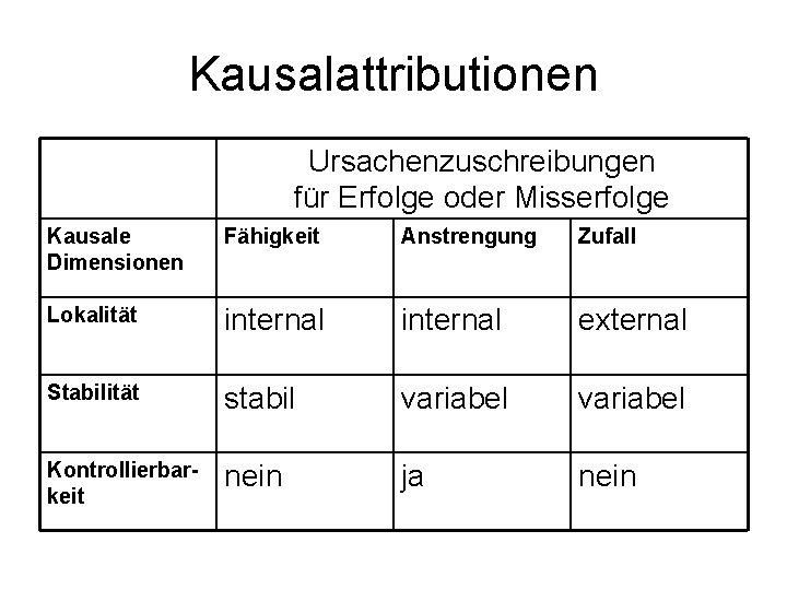 Kausalattributionen Ursachenzuschreibungen für Erfolge oder Misserfolge Kausale Dimensionen Fähigkeit Anstrengung Zufall Lokalität internal external