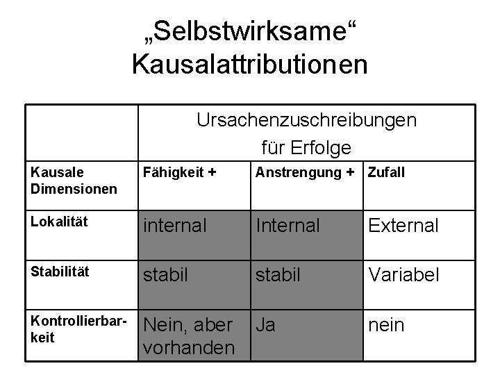 „Selbstwirksame“ Kausalattributionen Ursachenzuschreibungen für Erfolge Kausale Dimensionen Fähigkeit + Anstrengung + Zufall Lokalität internal