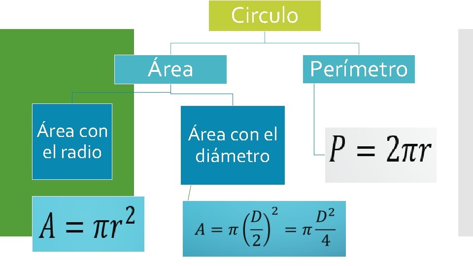 Circulo Área con el radio Área con el diámetro Perímetro 