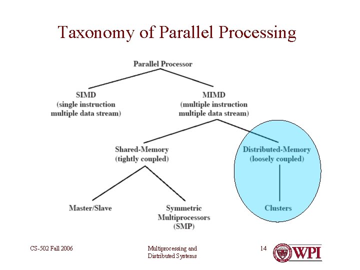 Taxonomy of Parallel Processing CS-502 Fall 2006 Multiprocessing and Distributed Systems 14 