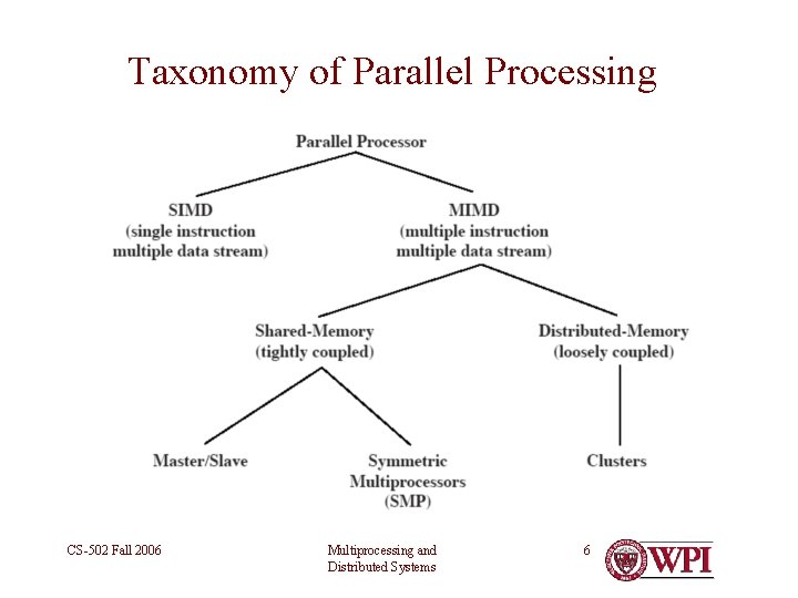 Taxonomy of Parallel Processing CS-502 Fall 2006 Multiprocessing and Distributed Systems 6 