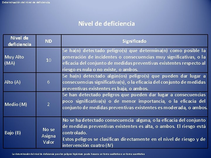 Determinación del nivel de deficiencia Nivel de deficiencia ND Muy Alto (MA) 10 Alto