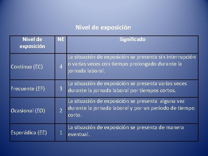 Nivel de exposición NE Significado Continua (EC) La situación de exposición se presenta sin