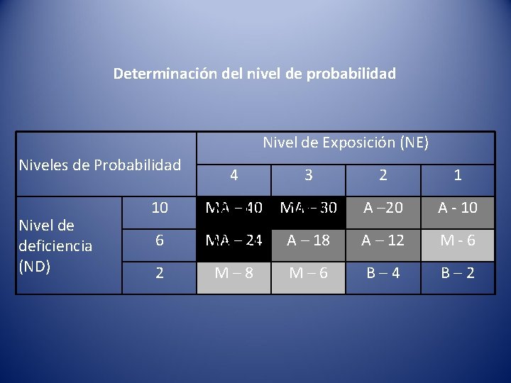 Determinación del nivel de probabilidad Nivel de Exposición (NE) Niveles de Probabilidad Nivel de