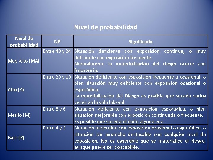 Nivel de probabilidad NP Significado Entre 40 y 24 Situación deficiente con exposición continua,