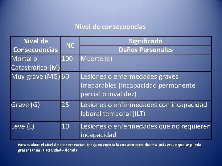 Nivel de consecuencias Significado Nivel de NC Daños Personales Consecuencias Mortal o 100 Muerte