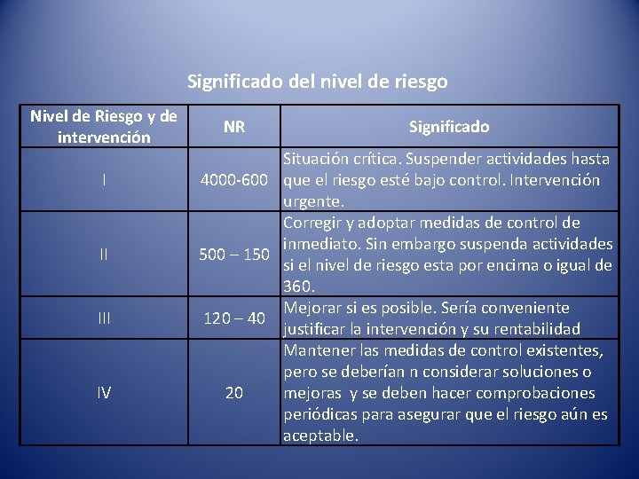 Significado del nivel de riesgo Nivel de Riesgo y de intervención I II IV