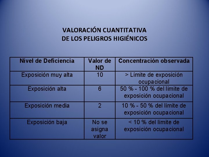 VALORACIÓN CUANTITATIVA DE LOS PELIGROS HIGIÉNICOS Nivel de Deficiencia Exposición muy alta Valor de