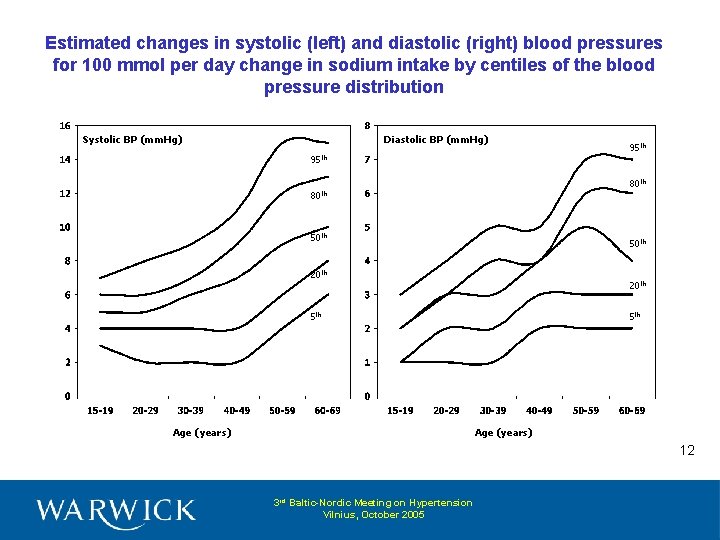 Estimated changes in systolic (left) and diastolic (right) blood pressures for 100 mmol per