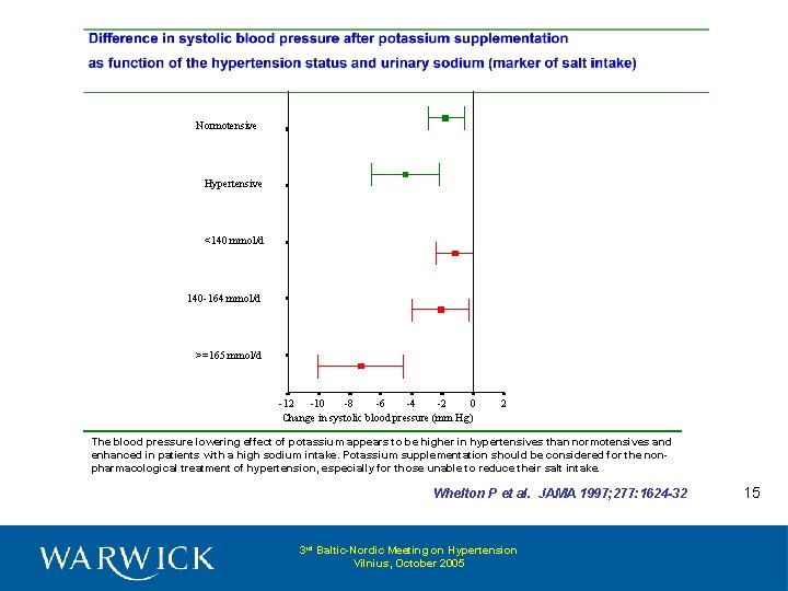 Normotensive Hypertensive <140 mmol/d 140 -164 mmol/d >=165 mmol/d -12 -10 -8 -6 -4