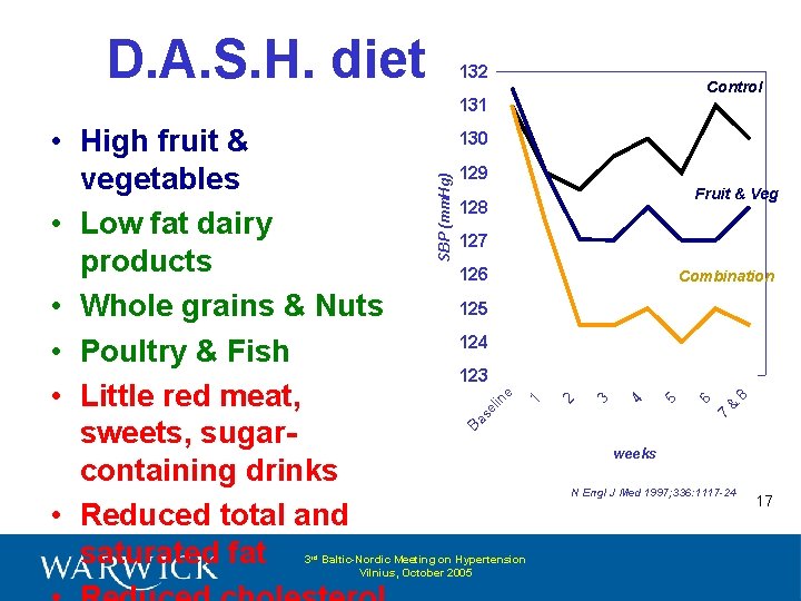 D. A. S. H. diet 132 Control 131 130 129 Fruit & Veg 128