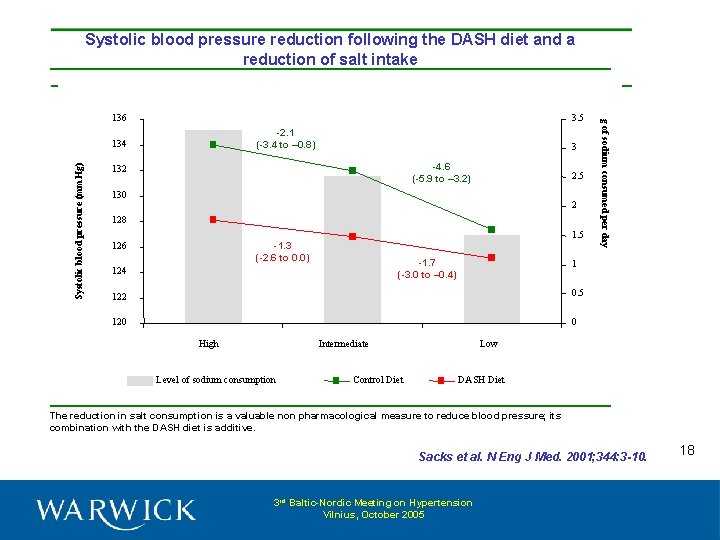 Systolic blood pressure reduction following the DASH diet and a reduction of salt intake
