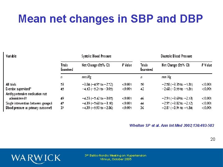 Mean net changes in SBP and DBP Whelton SP et al. Ann Int Med